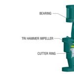 Macerator in India